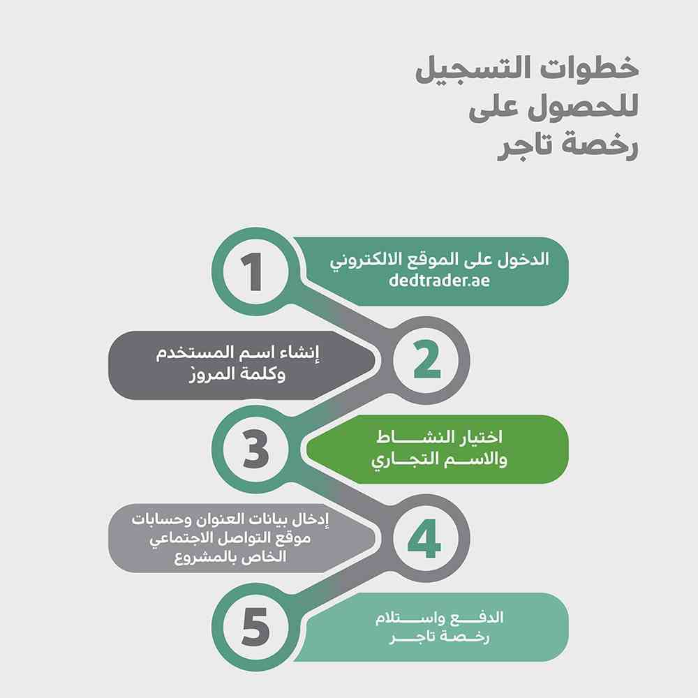 اصدار رخصة تجارة الكترونية 