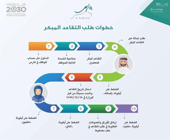 شروط التقاعد المبكر