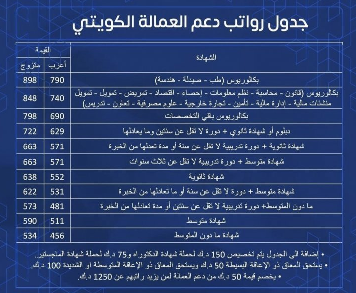 دعم العمالة الكويت للحاصلين على مؤهلات جامعية