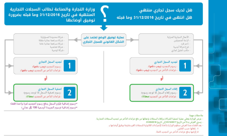 طريقة تجديد السجل التجاري