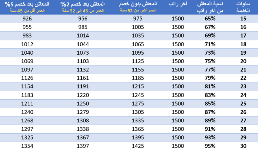 شروط التقاعد الطبي في الكويت