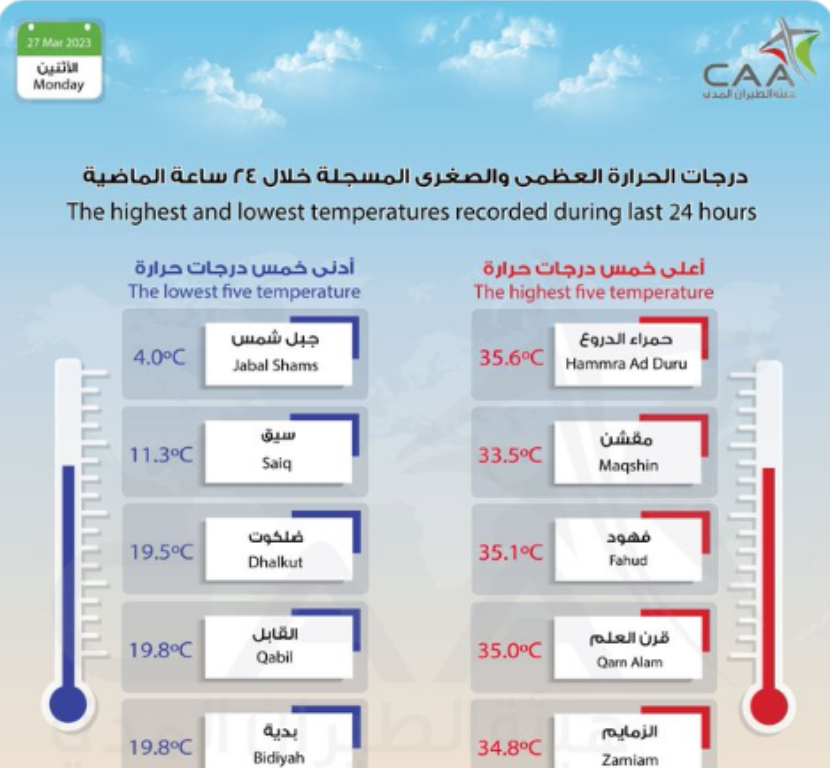 طقس عمان امطار رعدية غدا الثلاثاء حتى الاربعاء