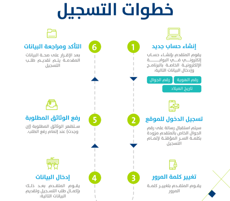 طريقة التسجيل في حساب المواطن 1444 عبر بوابة