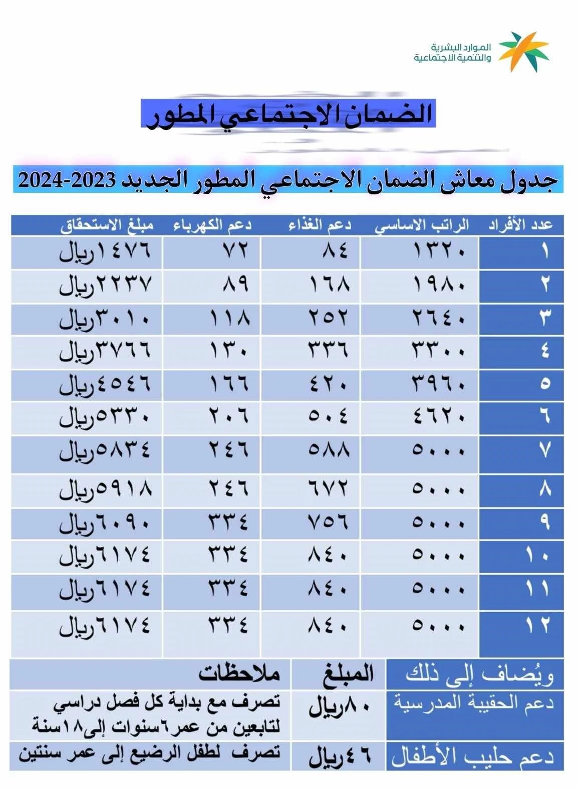 الضمان الاجتماعي المطور