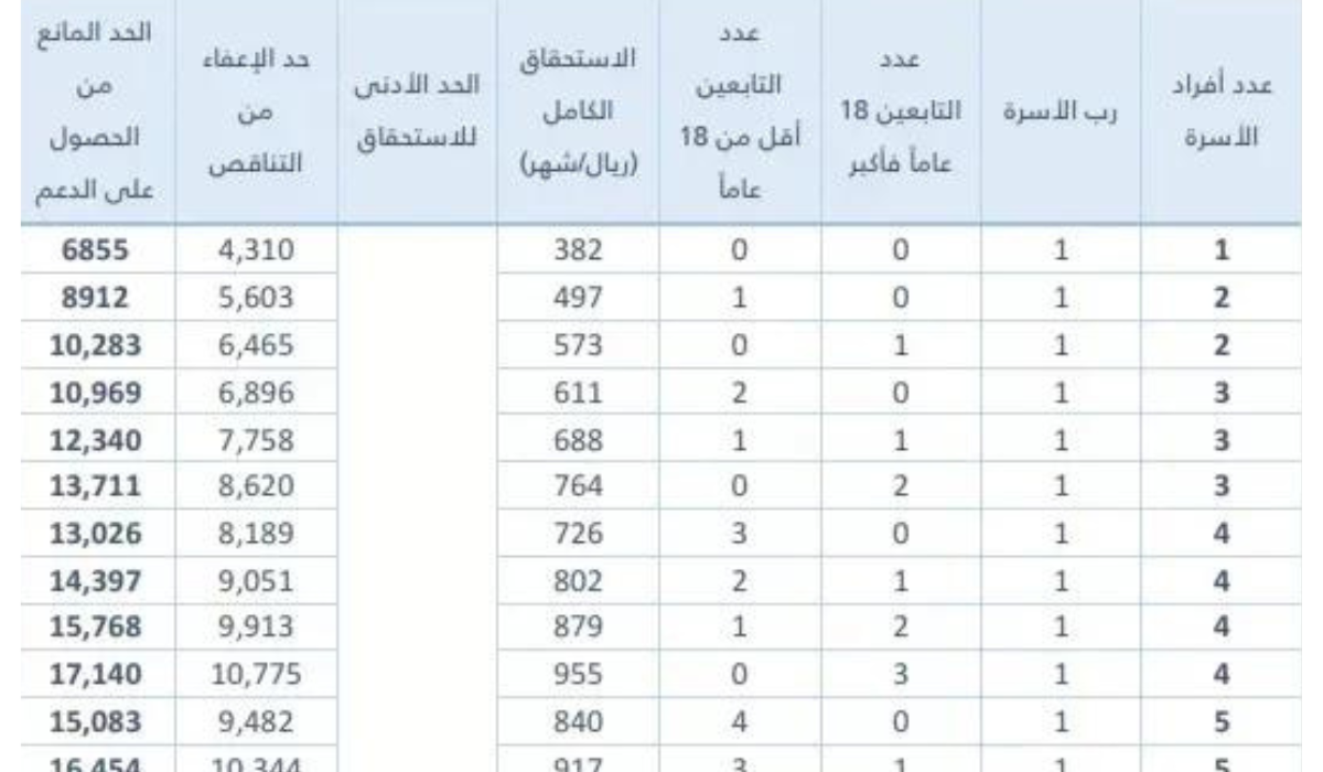 جدول حساب المواطن