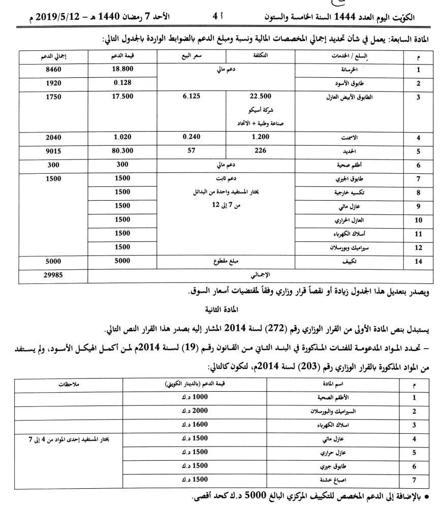 ما هي مواد البناء المشمولة بالدعم في الكويت 2023 حسب القرار الجديد 