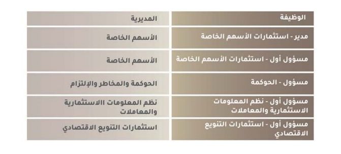 ميعاد وإجراءات التقديم في وظائف جهاز الاستثمار العماني