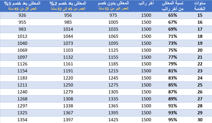 سن التقاعد في الكويت