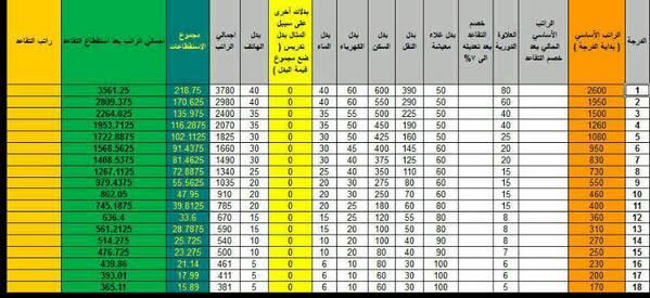 جدول الرواتب الموحد الجديد