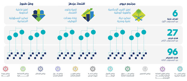 التخصصات المطلوبة في السعودية 2030